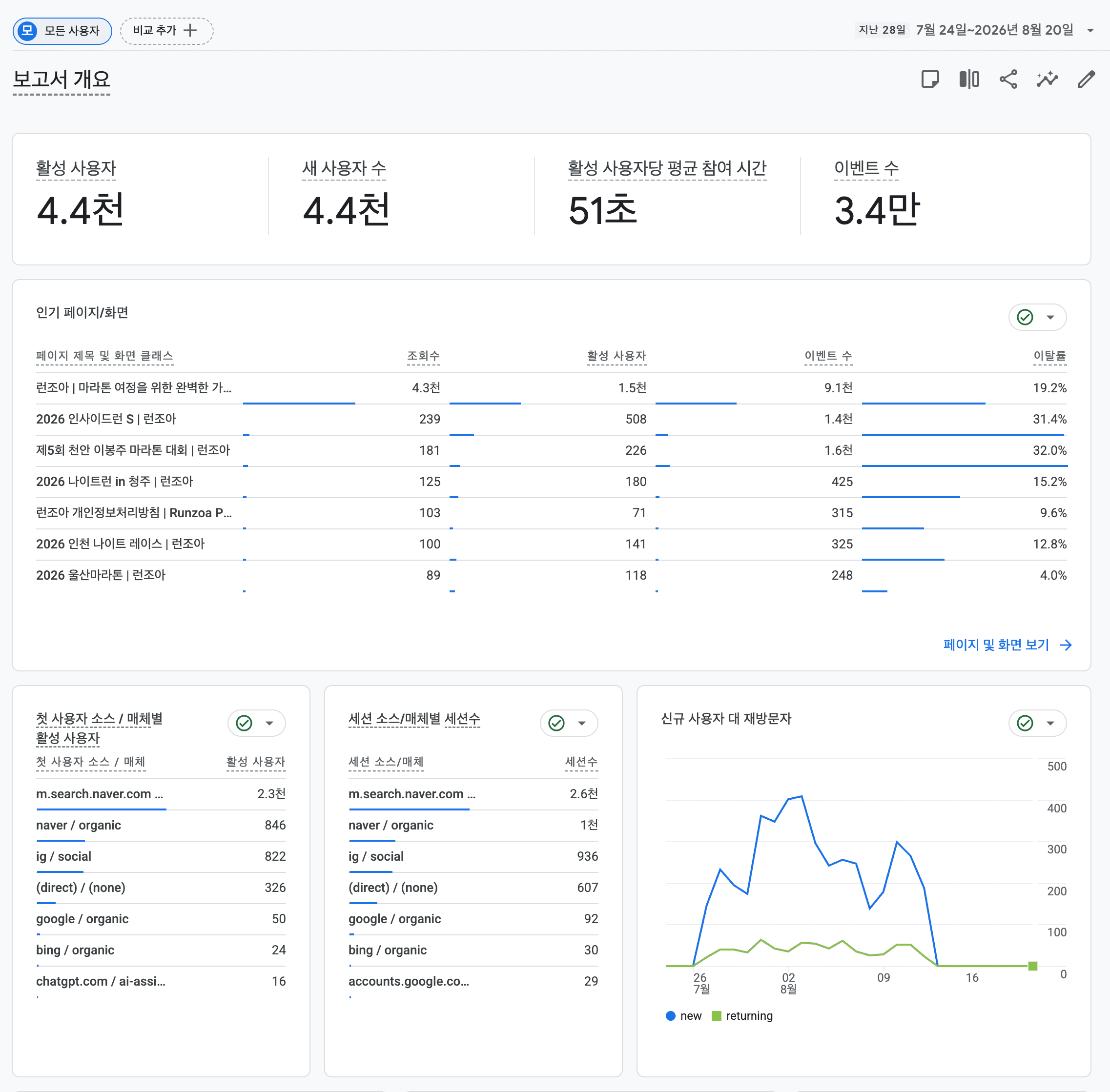 2026년 8월 21일 Google Analytics 보고서