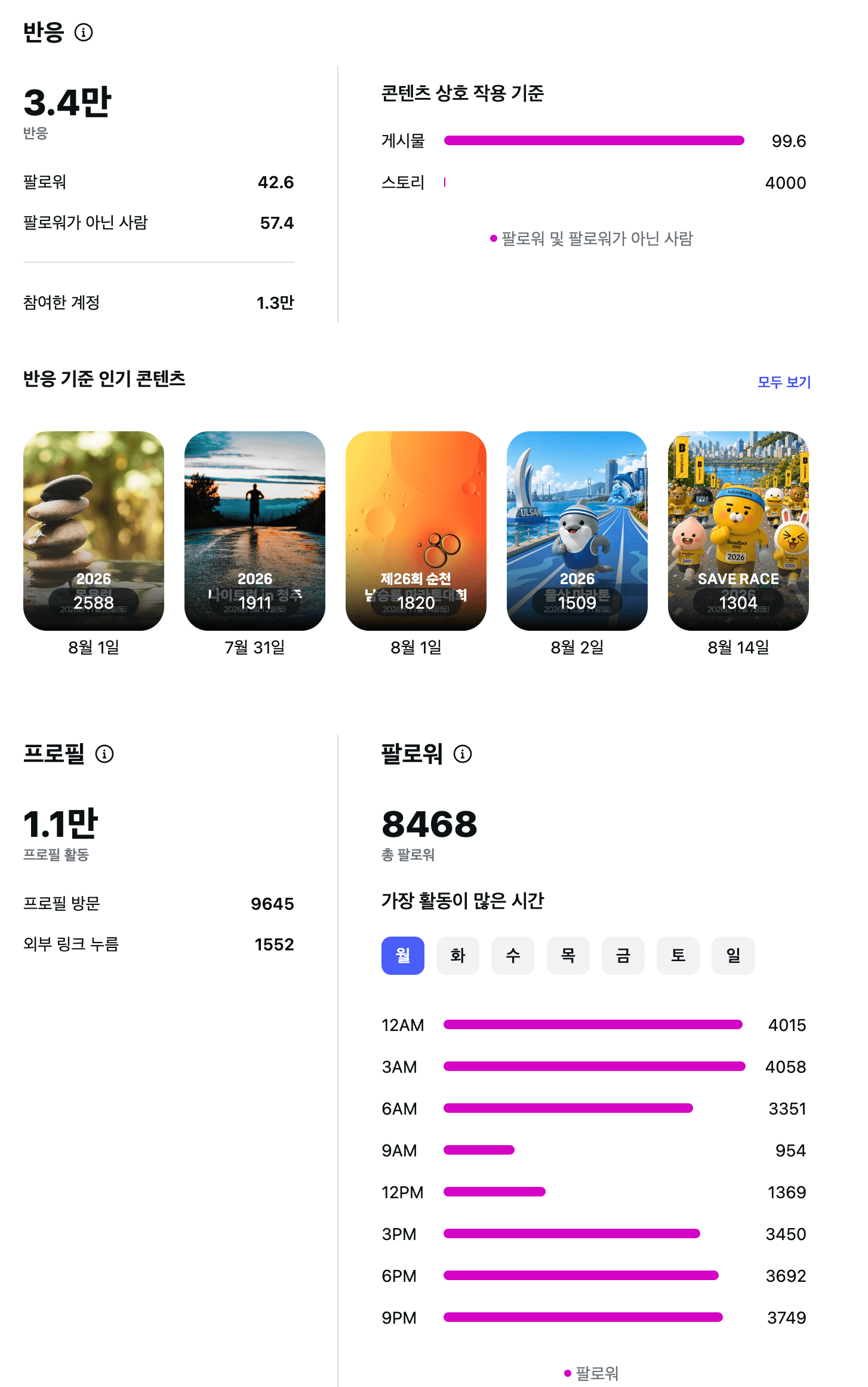 2026년 8월 21일 Instagram 반응과 팔로워 인사이트